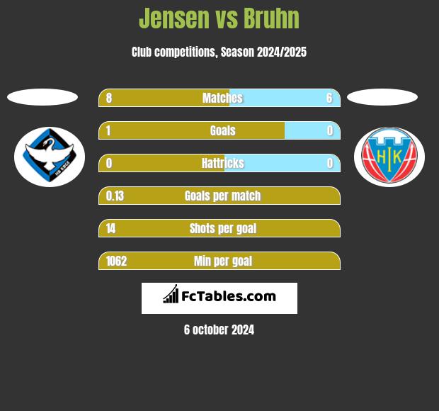 Jensen vs Bruhn h2h player stats