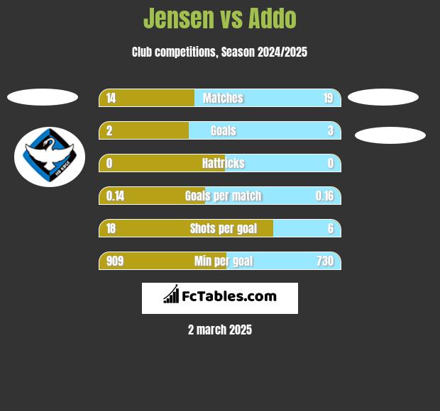 Jensen vs Addo h2h player stats