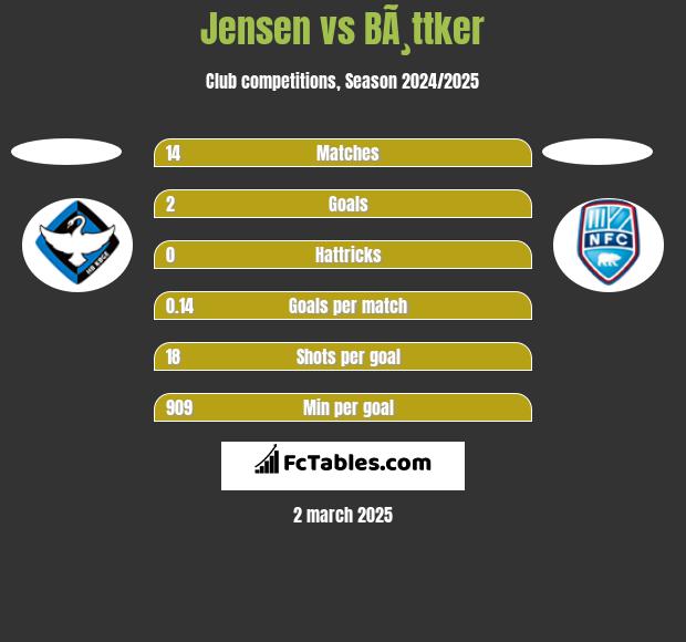 Jensen vs BÃ¸ttker h2h player stats