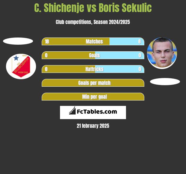 C. Shichenje vs Boris Sekulic h2h player stats