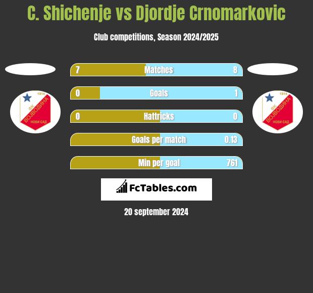 C. Shichenje vs Djordje Crnomarkovic h2h player stats