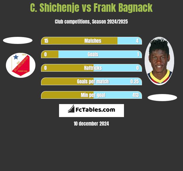 C. Shichenje vs Frank Bagnack h2h player stats