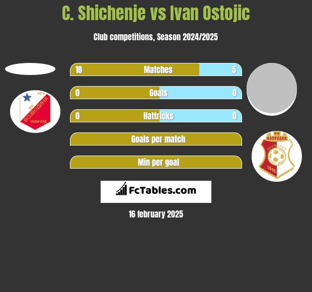 C. Shichenje vs Ivan Ostojic h2h player stats