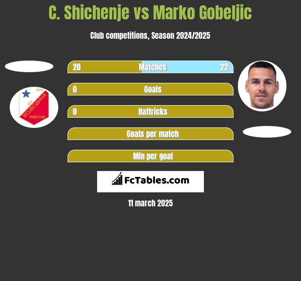 C. Shichenje vs Marko Gobeljic h2h player stats