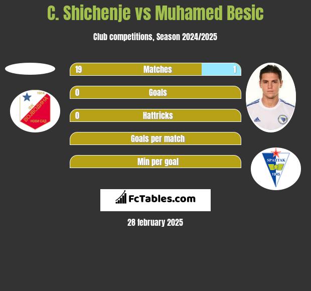 C. Shichenje vs Muhamed Besić h2h player stats