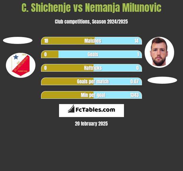 C. Shichenje vs Nemanja Milunović h2h player stats