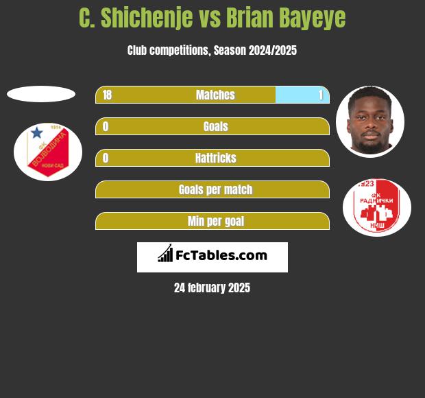 C. Shichenje vs Brian Bayeye h2h player stats