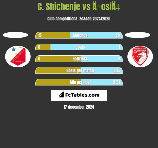 C. Shichenje vs Ä†osiÄ‡ h2h player stats