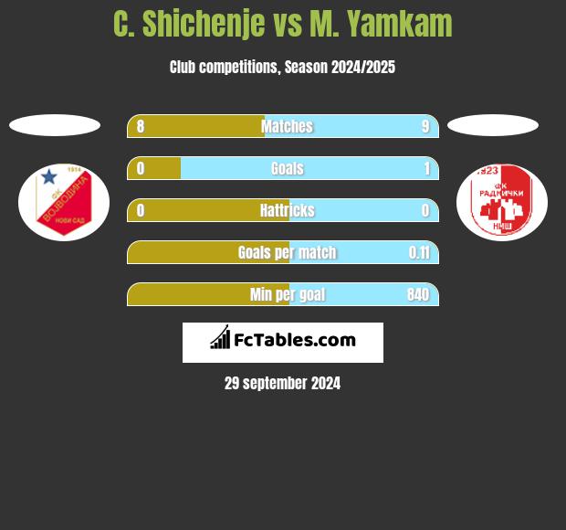 C. Shichenje vs M. Yamkam h2h player stats