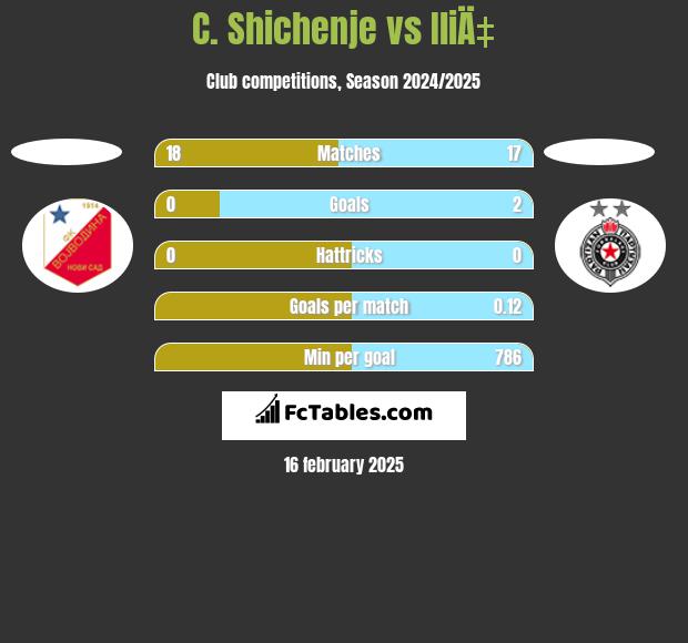 C. Shichenje vs IliÄ‡ h2h player stats