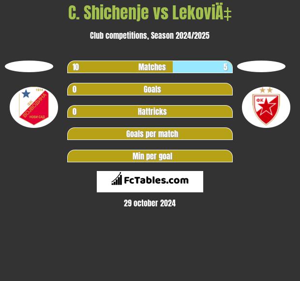 C. Shichenje vs LekoviÄ‡ h2h player stats