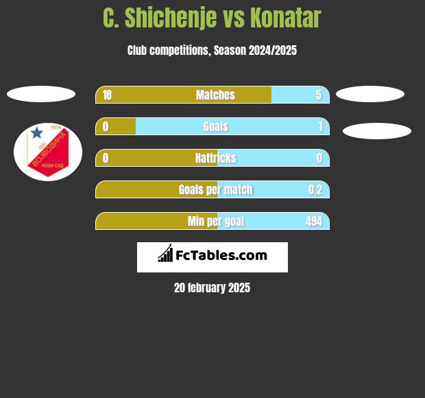 C. Shichenje vs Konatar h2h player stats