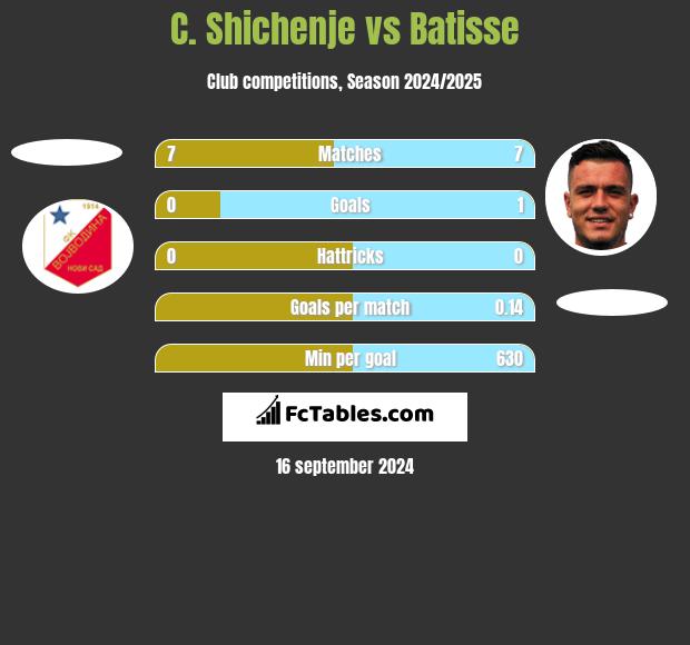 C. Shichenje vs Batisse h2h player stats