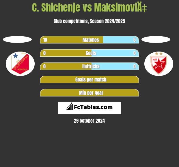 C. Shichenje vs MaksimoviÄ‡ h2h player stats