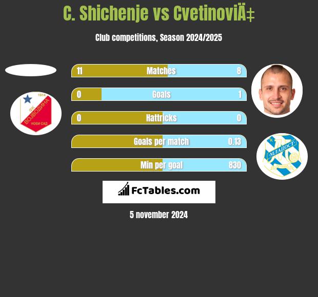 C. Shichenje vs CvetinoviÄ‡ h2h player stats