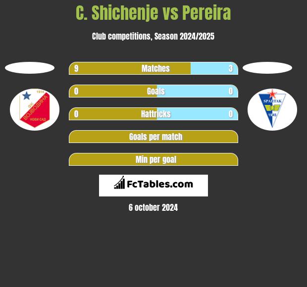 C. Shichenje vs Pereira h2h player stats