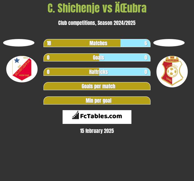 C. Shichenje vs ÄŒubra h2h player stats