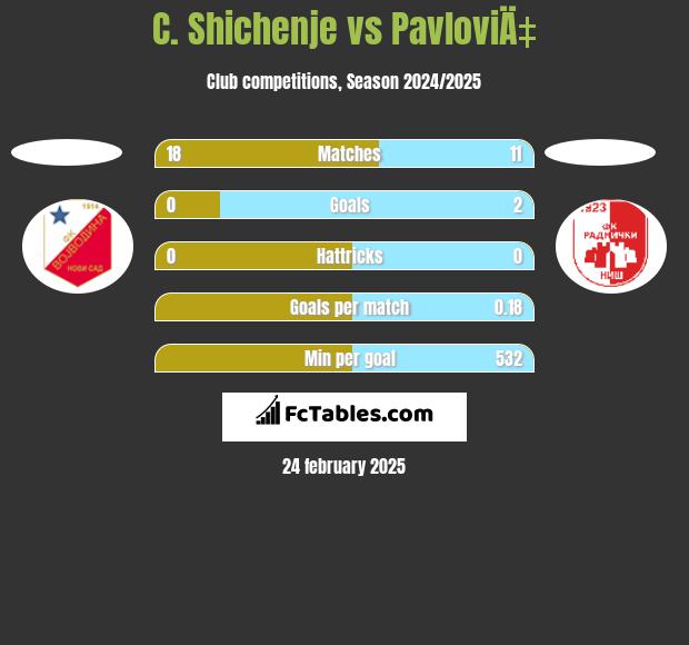 C. Shichenje vs PavloviÄ‡ h2h player stats