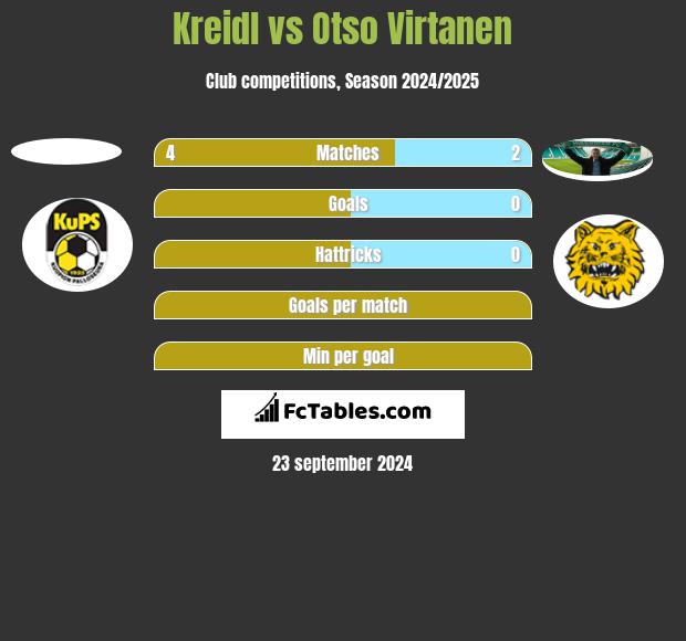 Kreidl vs Otso Virtanen h2h player stats