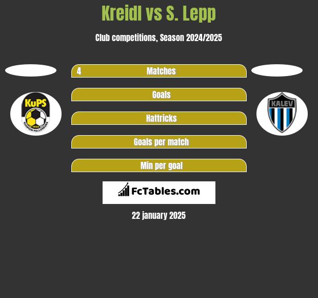 Kreidl vs S. Lepp h2h player stats