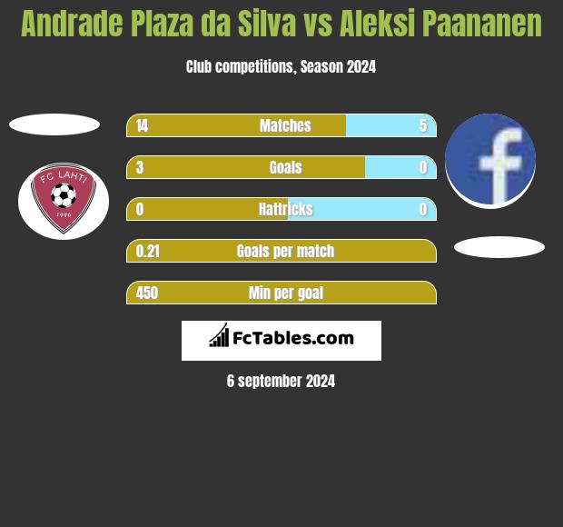 Andrade Plaza da Silva vs Aleksi Paananen h2h player stats