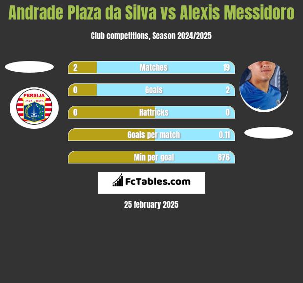 Andrade Plaza da Silva vs Alexis Messidoro h2h player stats