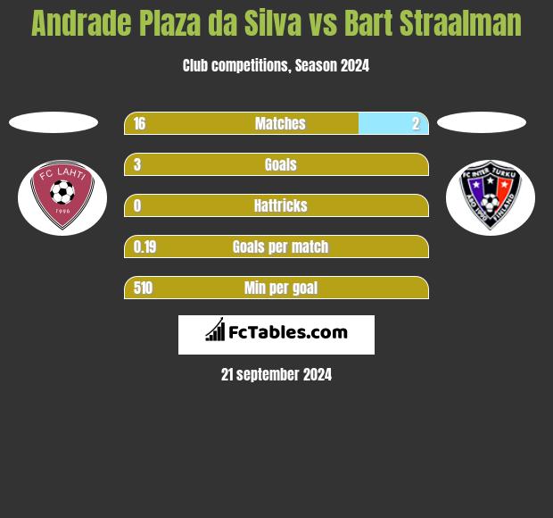 Andrade Plaza da Silva vs Bart Straalman h2h player stats