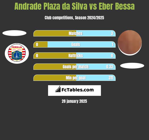 Andrade Plaza da Silva vs Eber Bessa h2h player stats