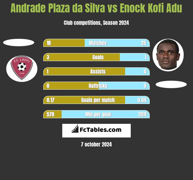 Andrade Plaza da Silva vs Enock Kofi Adu h2h player stats