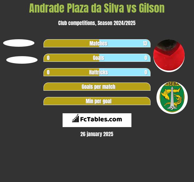 Andrade Plaza da Silva vs Gilson h2h player stats