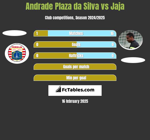 Andrade Plaza da Silva vs Jaja h2h player stats