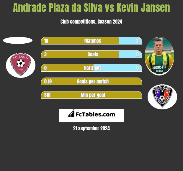 Andrade Plaza da Silva vs Kevin Jansen h2h player stats