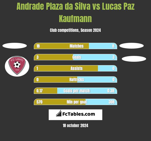 Andrade Plaza da Silva vs Lucas Paz Kaufmann h2h player stats