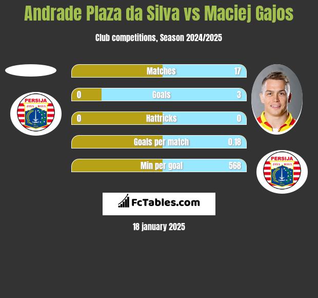 Andrade Plaza da Silva vs Maciej Gajos h2h player stats