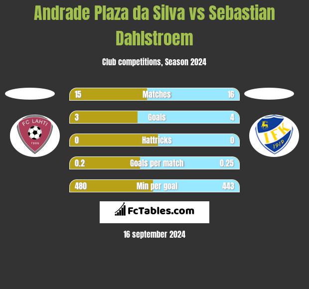 Andrade Plaza da Silva vs Sebastian Dahlstroem h2h player stats