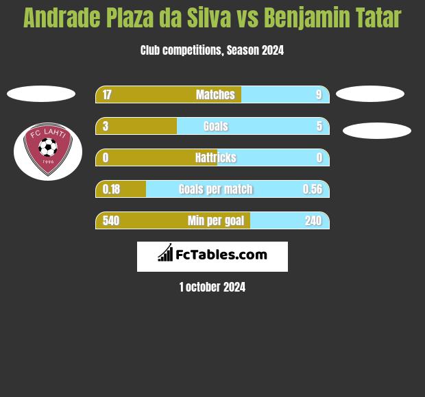 Andrade Plaza da Silva vs Benjamin Tatar h2h player stats