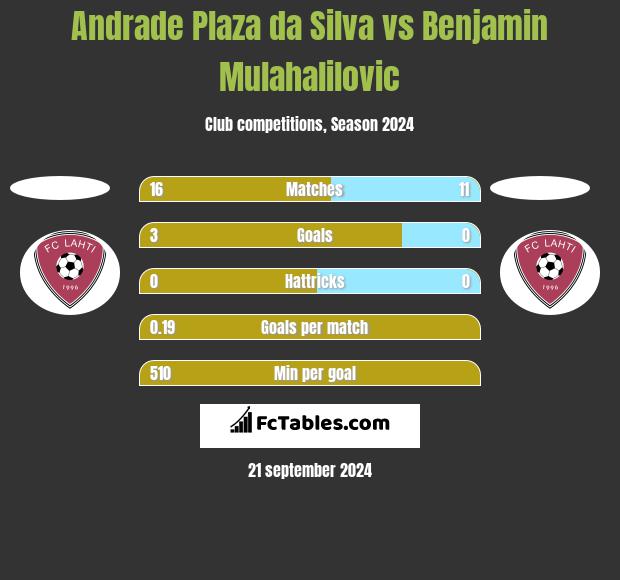 Andrade Plaza da Silva vs Benjamin Mulahalilovic h2h player stats