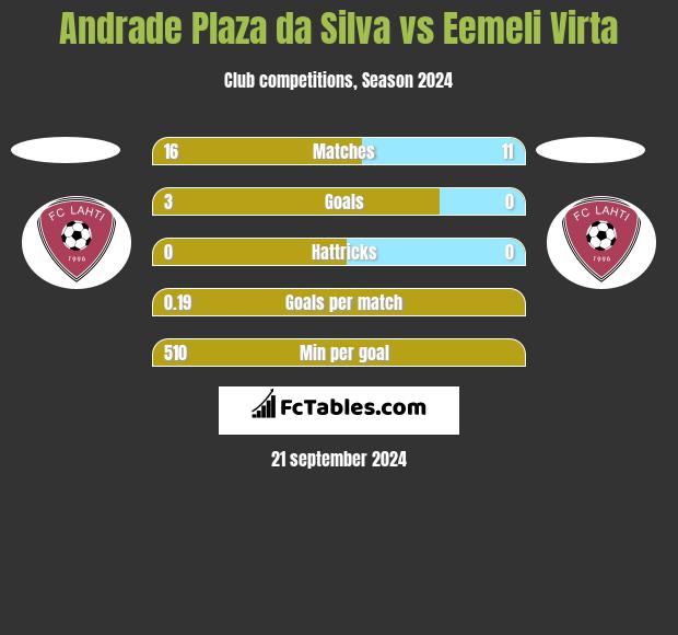 Andrade Plaza da Silva vs Eemeli Virta h2h player stats