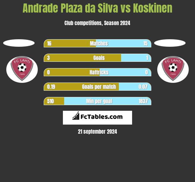 Andrade Plaza da Silva vs Koskinen h2h player stats