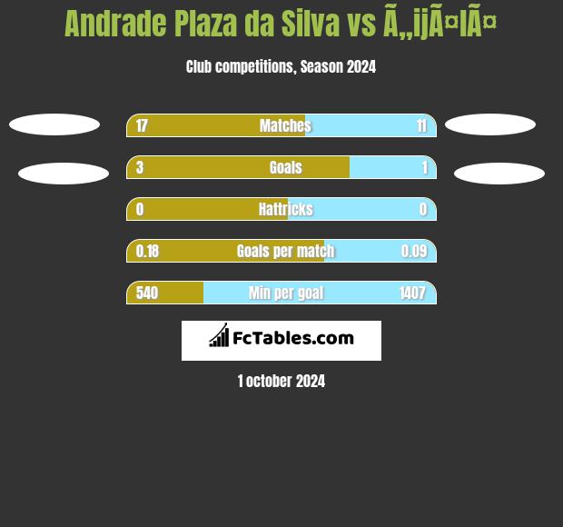 Andrade Plaza da Silva vs Ã„ijÃ¤lÃ¤ h2h player stats