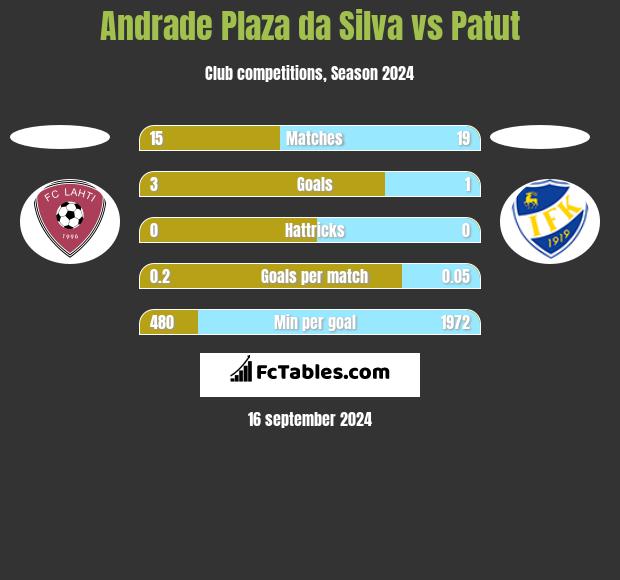 Andrade Plaza da Silva vs Patut h2h player stats