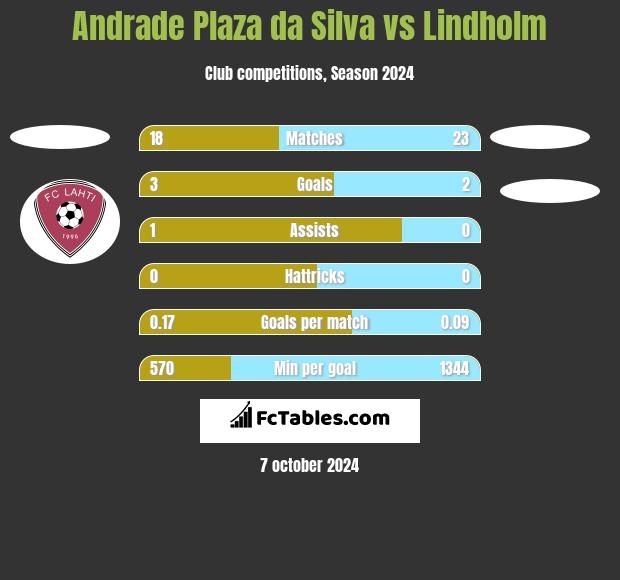 Andrade Plaza da Silva vs Lindholm h2h player stats