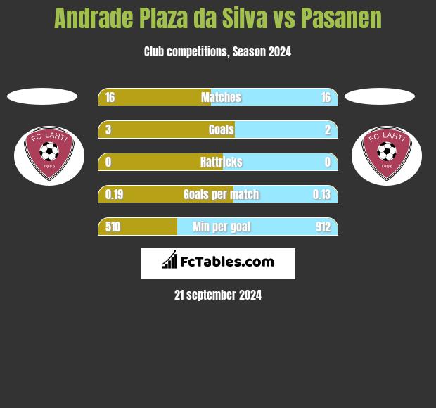 Andrade Plaza da Silva vs Pasanen h2h player stats