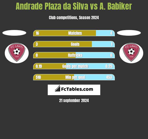 Andrade Plaza da Silva vs A. Babiker h2h player stats