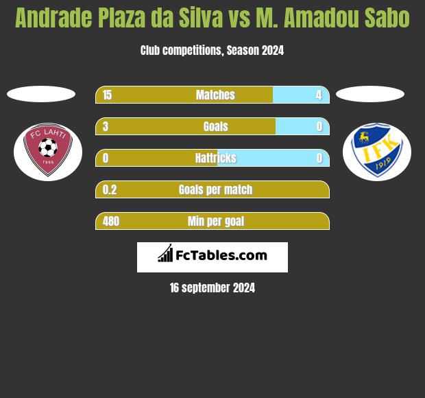 Andrade Plaza da Silva vs M. Amadou Sabo h2h player stats