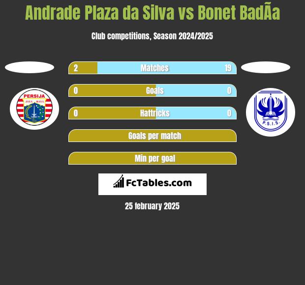 Andrade Plaza da Silva vs Bonet BadÃ­a h2h player stats