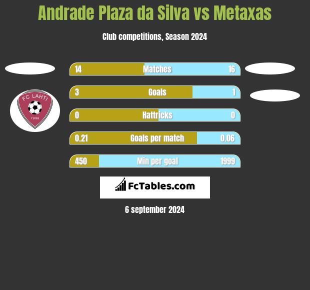 Andrade Plaza da Silva vs Metaxas h2h player stats