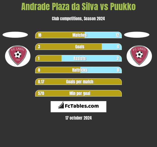 Andrade Plaza da Silva vs Puukko h2h player stats