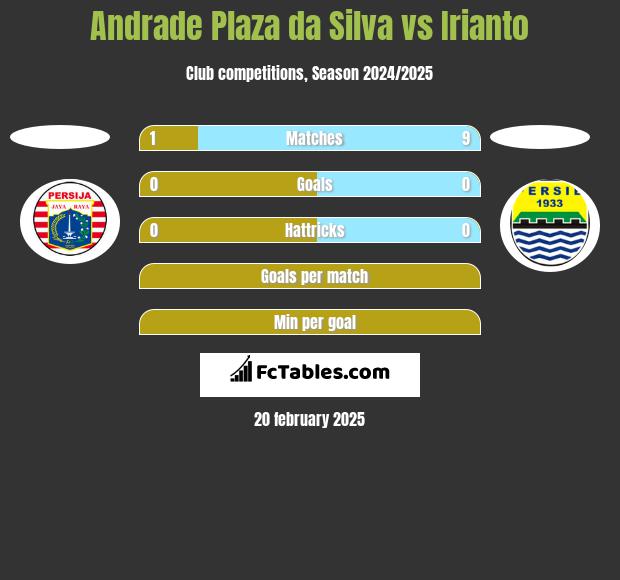 Andrade Plaza da Silva vs Irianto h2h player stats