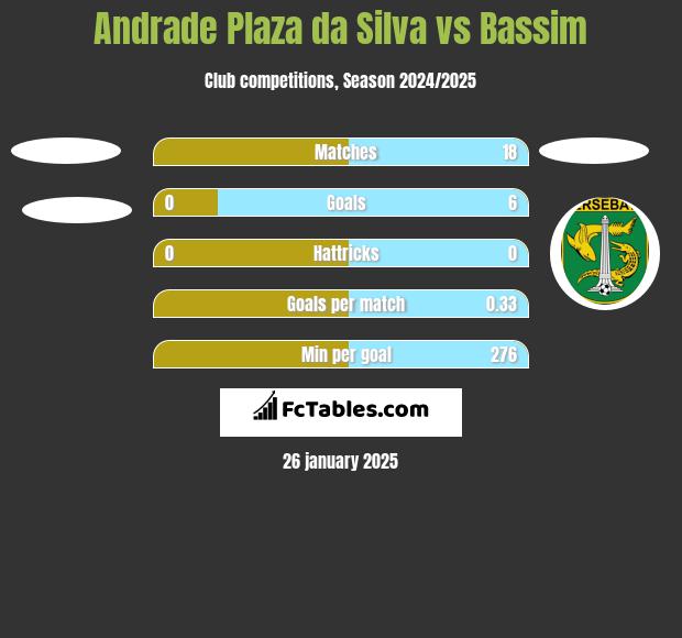 Andrade Plaza da Silva vs Bassim h2h player stats